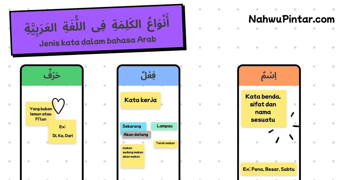 Kata dalam Bahasa Arab (الكَلِمَةُ فِيْ اللُّغَةِ العَرَبِيَّةِ) - Penjelasan dan Contoh Isim, Fi'il dan Harf