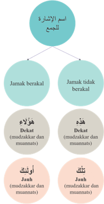 Isim Isyarah (اسم الإشارة) - Pengertian, Jenis, dan Contoh Penggunaannya