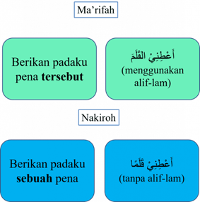 Isim Ma'rifah dan Nakiroh - Pengertian dan Contohnya