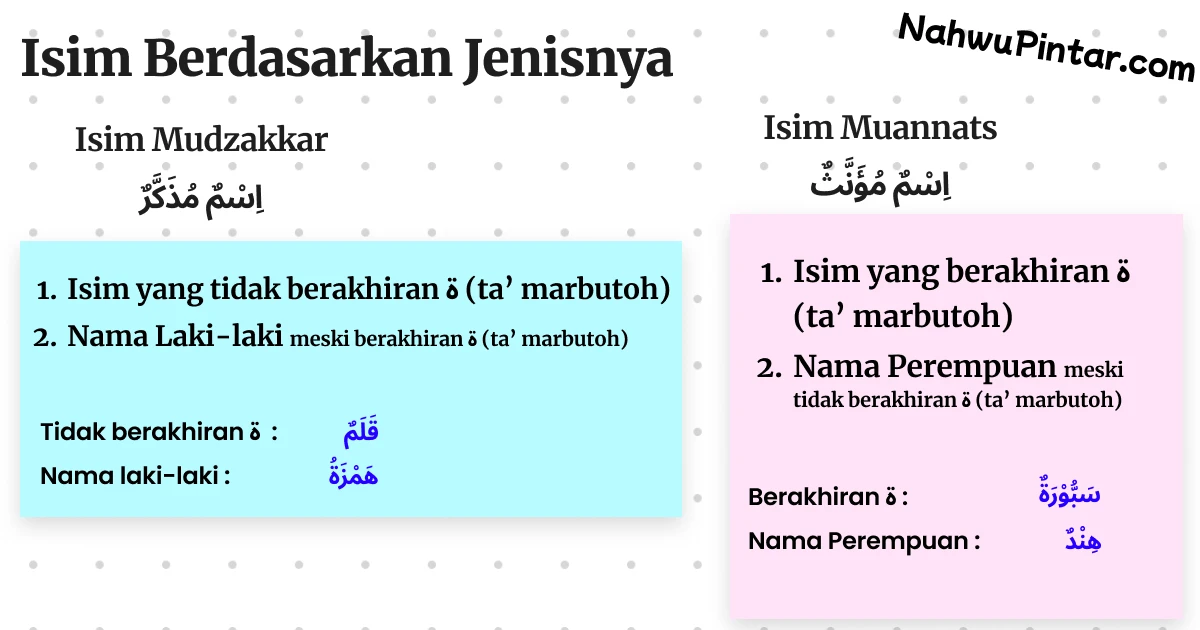 Kata dalam Bahasa Arab (الكَلِمَةُ فِيْ اللُّغَةِ العَرَبِيَّةِ) - Penjelasan dan Contoh Isim, Fi'il dan Harf