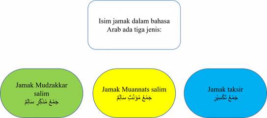 Isim Mufrod, Mutsanna dan Jamak - Pengertian, Jenis dan Contohnya