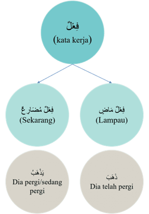 Fi'il (kata kerja) - Pembagian, Contoh dan Cara Menggunakannya