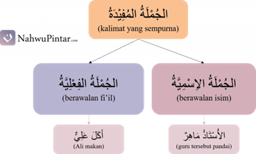 Jumlah Mufidah (الجُمْلَةُ المُفِيْدَةُ) - Pengertian, Pembagian dan Contohnya