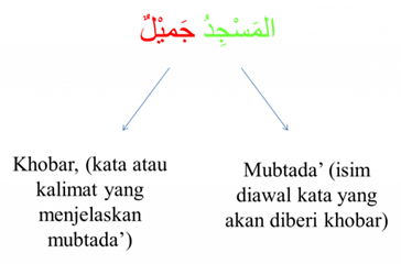 Jumlah Ismiyah (الجُمْلَةُ الاِسْمِيَّةُ) - Pengertian, Unsur dan Contohnya