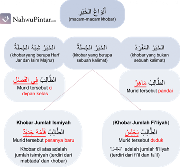 Jumlah Ismiyah (الجُمْلَةُ الاِسْمِيَّةُ) - Pengertian, Unsur dan Contohnya