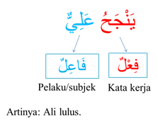 Jumlah Fi'liyah (الجُمْلَةُ الفِعْلِيَّةُ) - Pengertian, Unsur dan Contohnya