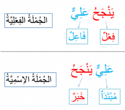 Jumlah Fi'liyah (الجُمْلَةُ الفِعْلِيَّةُ) - Pengertian, Unsur dan Contohnya