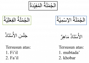 Jumlah Mufidah (الجُمْلَةُ المُفِيْدَةُ) - Pengertian, Pembagian dan Contohnya