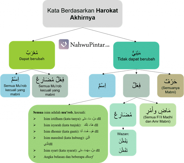 Al-Mu’rob Wal Mabni (المُعْرَبُ والمَبْنِيُّ) - Pengertian dan Tabel Lengkap