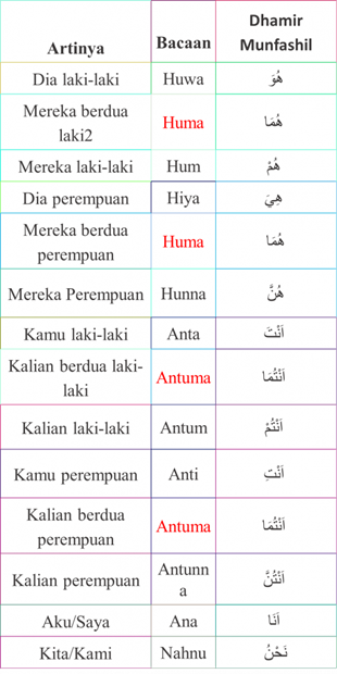 Isim Dhomir - Pengertian, Macam dan Contohnya