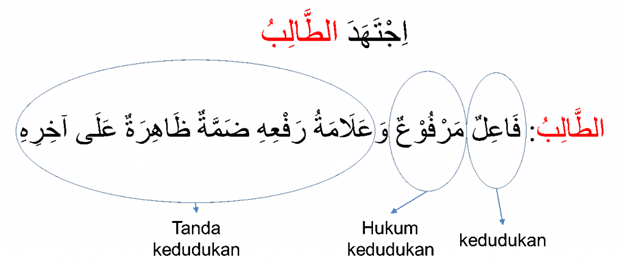 Anwaul I’rob (أَنْوَاعُ الإعْرَابِ) – Macam Keadaan Kata Mu’rob