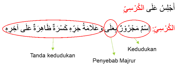 Anwaul I’rob (أَنْوَاعُ الإعْرَابِ) – Macam Keadaan Kata Mu’rob