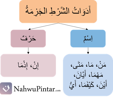 Fi'il Mudhori' Majzum (جَزْمُ الفِعْلِ المُضَارِعِ) - Huruful Jawazim, Kaidah dan Contoh I'rob