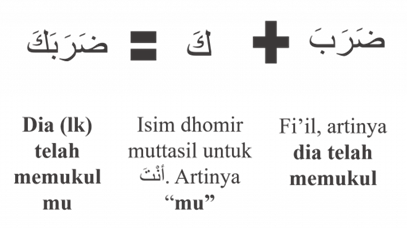 Isim Dhomir - Pengertian, Macam dan Contohnya